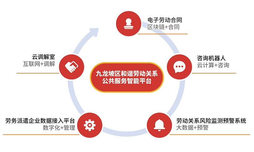 九龍坡區(qū)打造勞動(dòng)關(guān)系公共服務(wù)全國(guó)標(biāo)桿示范